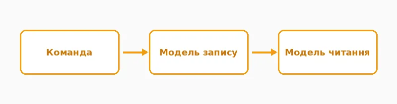 Команда оновлює запис, запит читає окрему модель