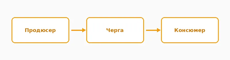 Шлях події від продюсера до консюмера
