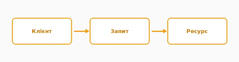 Від запиту клієнта до ресурсу