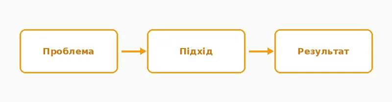 Ключові етапи роботи з темою