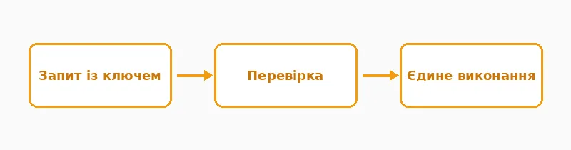 Ключ ідемпотентності захищає від повтору
