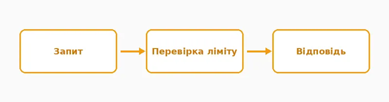 Перевірка ліміту на шляху запиту