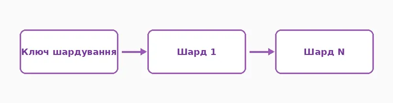 Дані розподіляються між шардами за ключем
