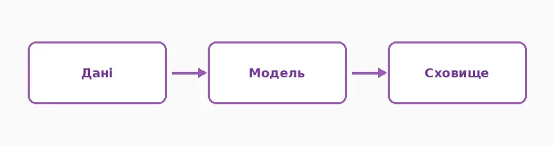 Від форми даних до типу сховища