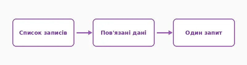 Від окремих запитів до одного об'єднаного