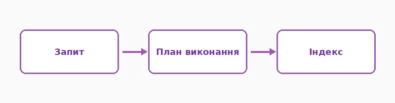 Від запиту через план до індексу