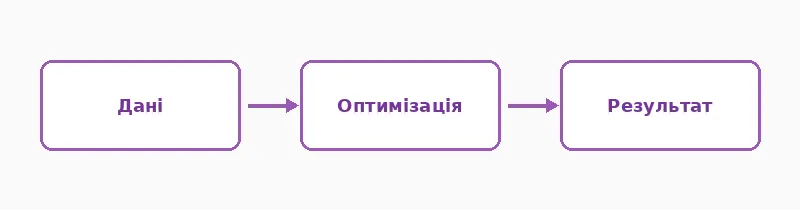 Ключові етапи роботи з темою