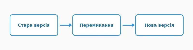 Від старої версії до нової через перемикання