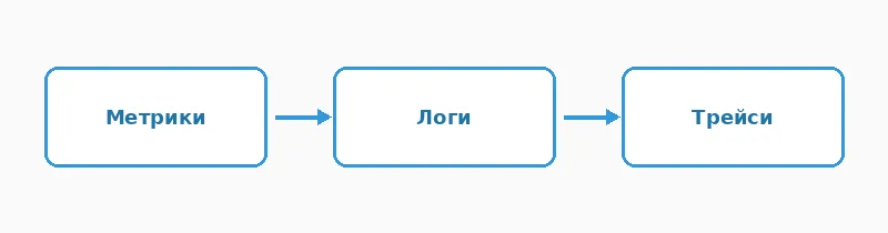 Три джерела даних про стан системи