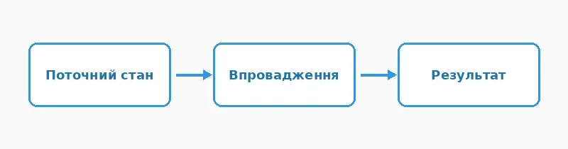 Ключові етапи роботи з темою