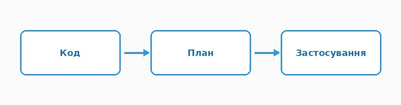 Від коду до застосованого стану