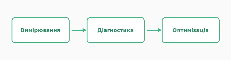 Три етапи роботи з продуктивністю