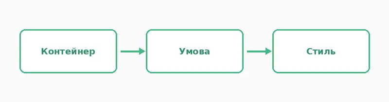 Від контейнера до стилю