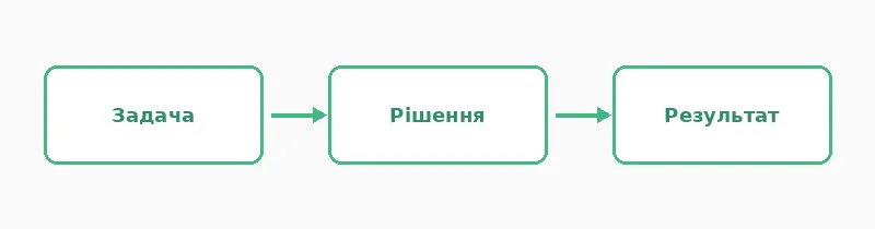 Ключові етапи роботи з темою