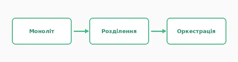 Від моноліту до незалежних частин