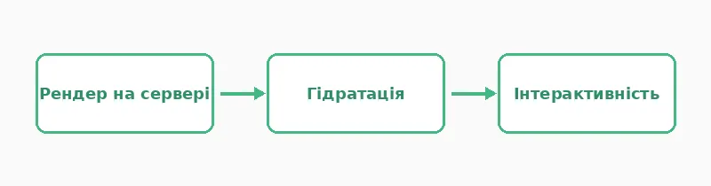Модель гідратації частинами