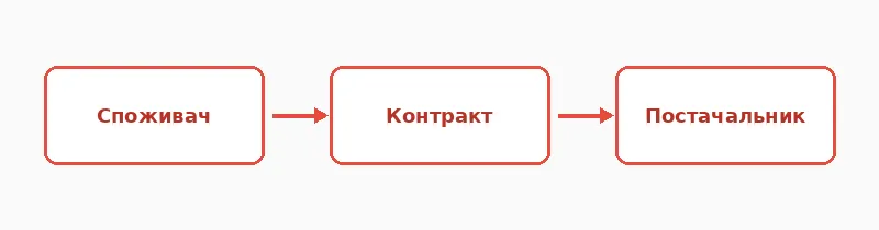 Контракт пов'язує очікування споживача і поведінку постачальника
