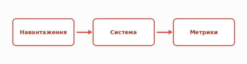 Навантаження проходить через систему і перетворюється на метрики