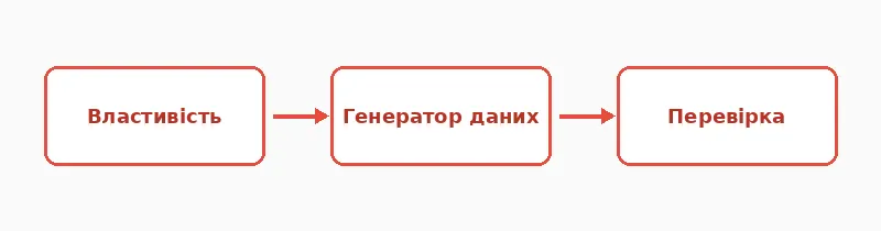 Від описаної властивості до автоматичної генерації даних
