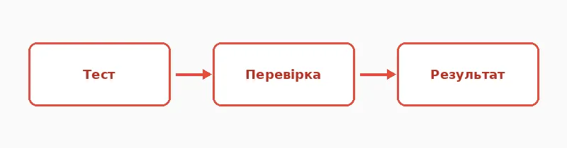Ключові етапи роботи з темою