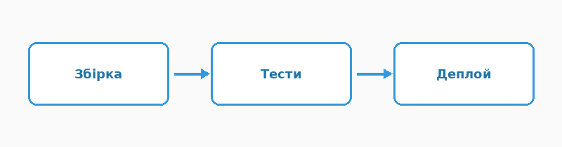 Три послідовні етапи пайплайна