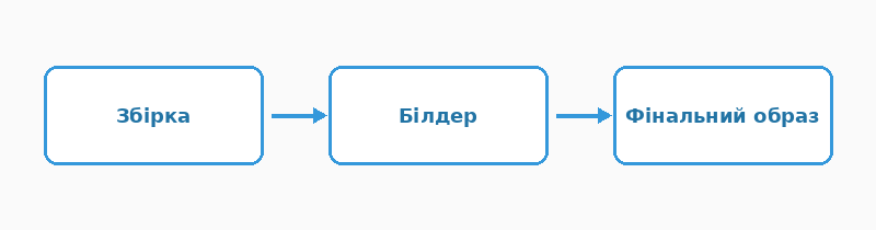 Від стадії збірки до фінального образу