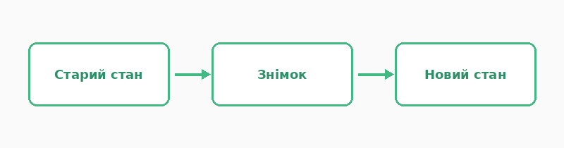 Знімок до і після зміни